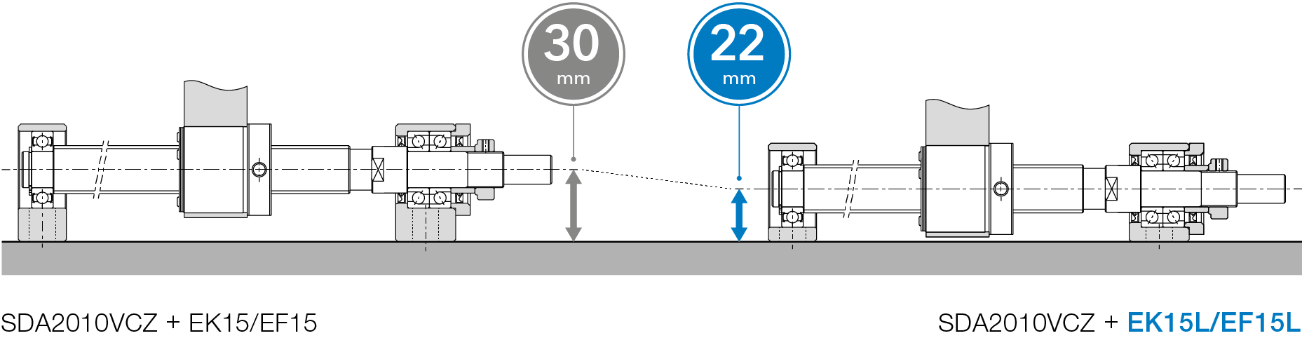 Height comparison of the spindle's center axis with conventional support bearings and the new EK-L and EF-L support bearings